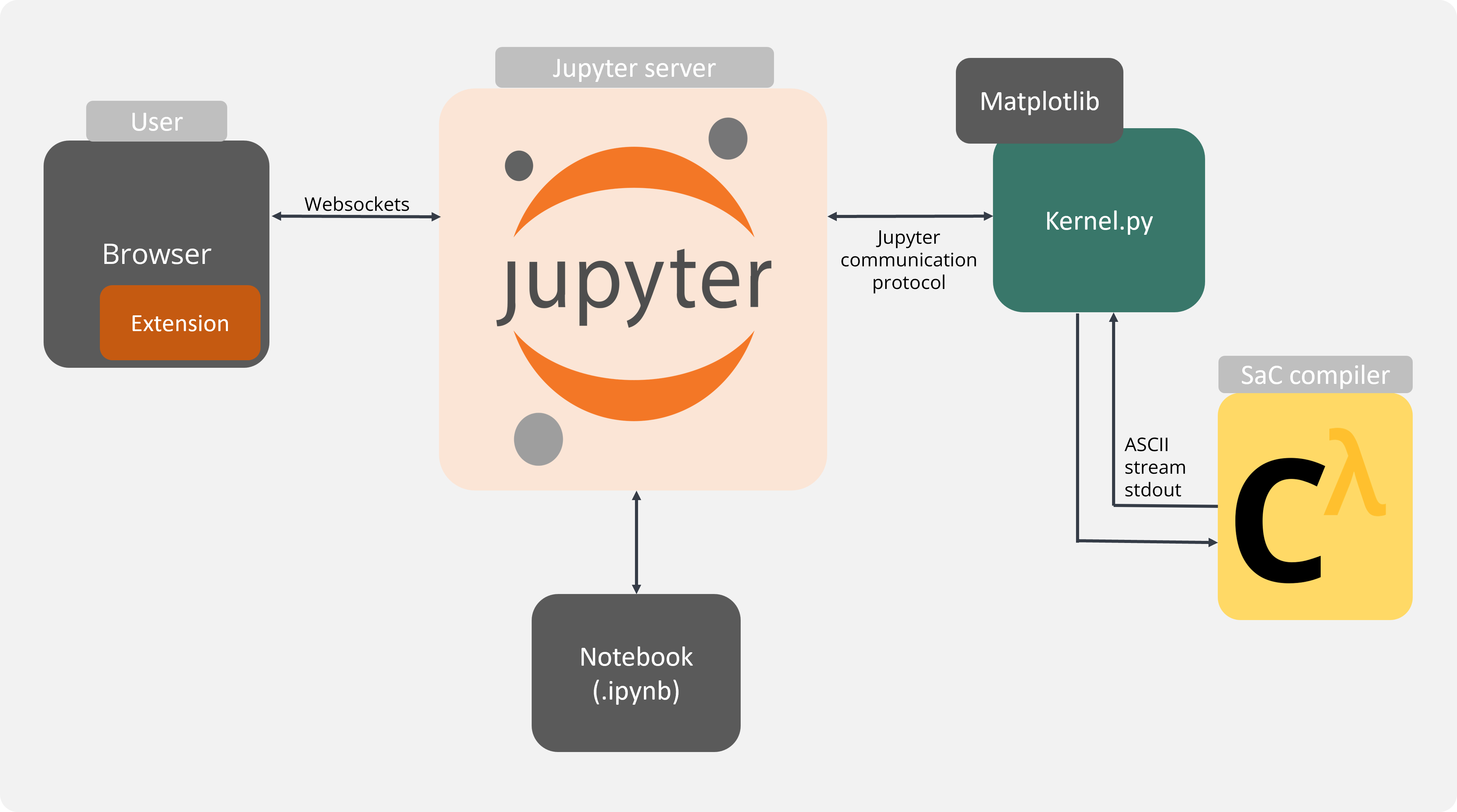 SaC in Jupyterlab architecture